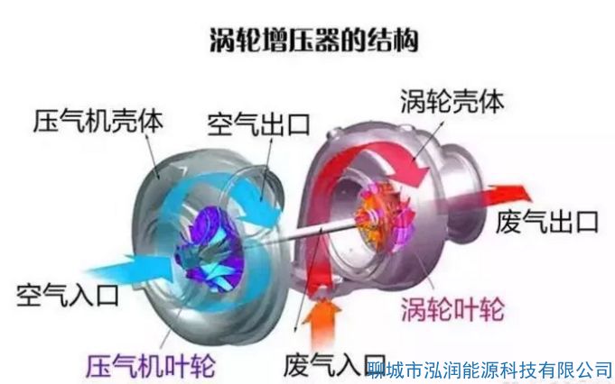 機械增壓和渦輪增壓哪個好？有什么區別？